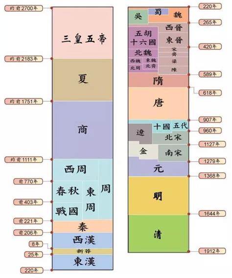 朝代表口訣|中國歷史朝代(中國朝代):簡表,歌訣,第一種,第二種,第三。